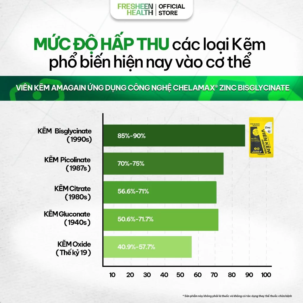 [Combo 3] Viên kẽm AMAGAIN sản xuất tại Traphaco CNC - Kẽm Chelamax® Bisglycinate phân phối bởi Fresheen Health - 3