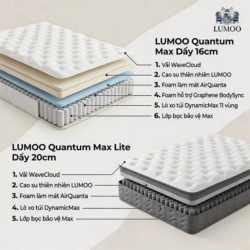 LUMOO Nệm lò xo túi độc lập 16cm 1m6×2m Tiêu chuẩn khách sạn 5 sao - 2